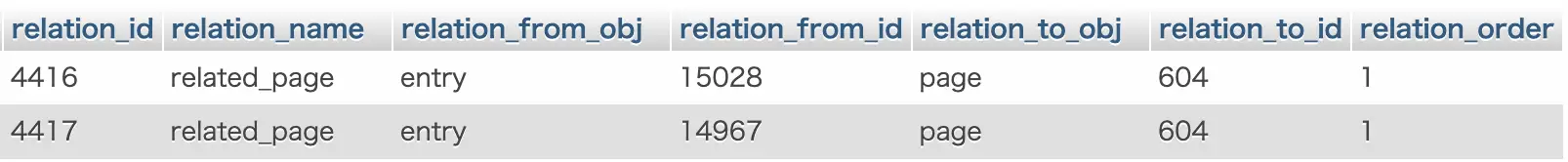 phpMyAdminでmt_relationテーブルの中からリレーション「related_page」に関する情報を表示した画面